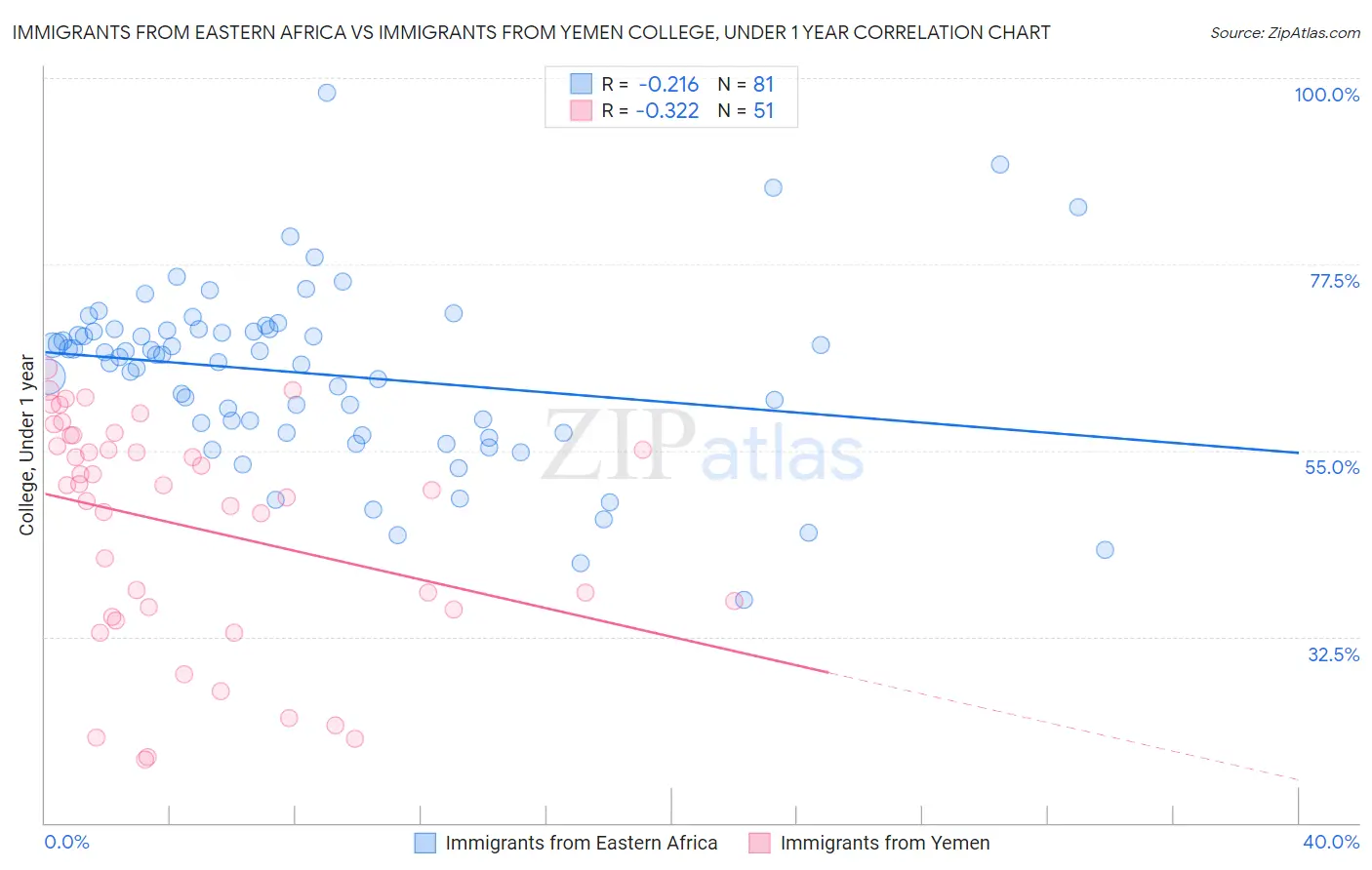 Immigrants from Eastern Africa vs Immigrants from Yemen College, Under 1 year