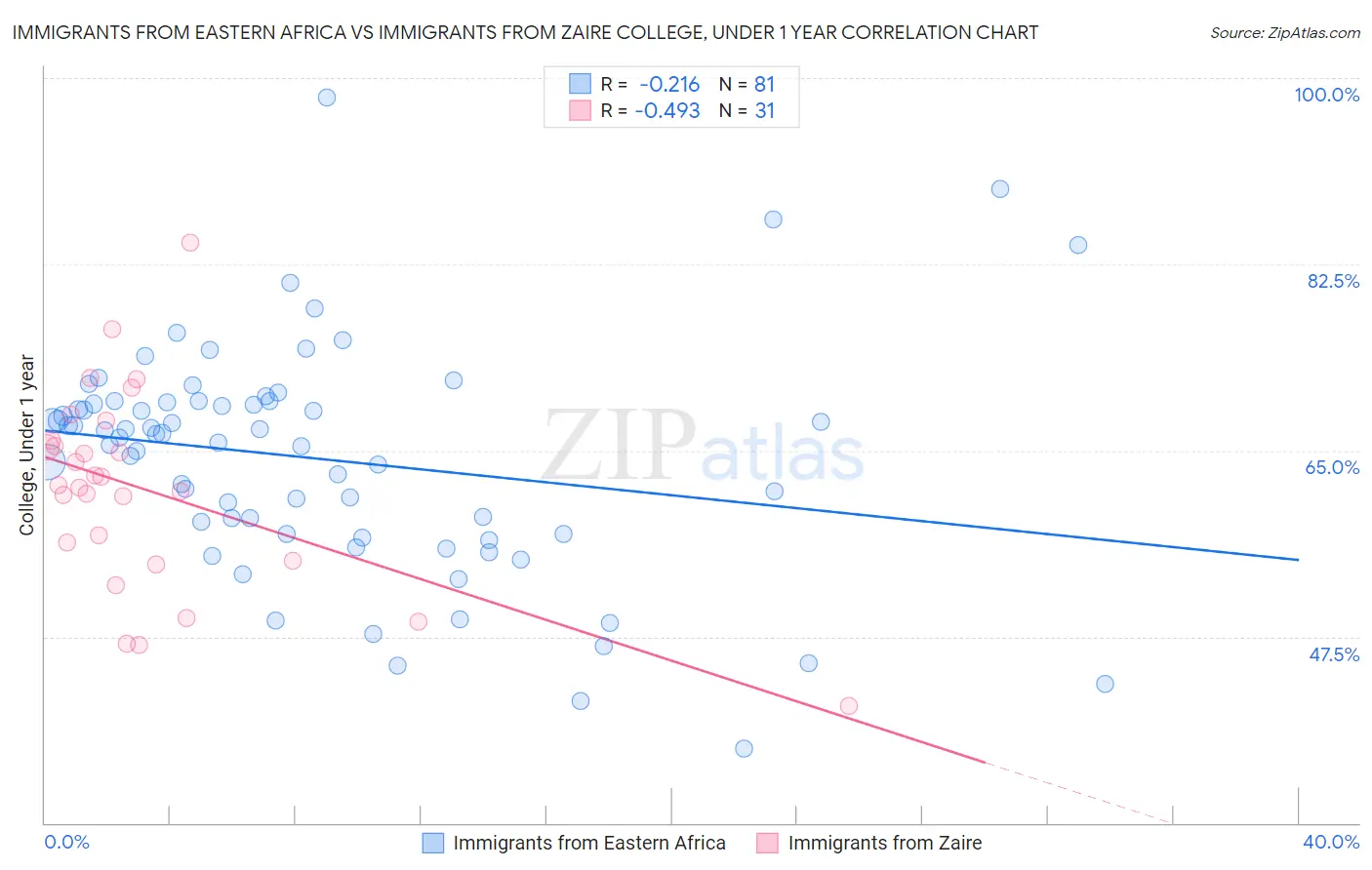 Immigrants from Eastern Africa vs Immigrants from Zaire College, Under 1 year