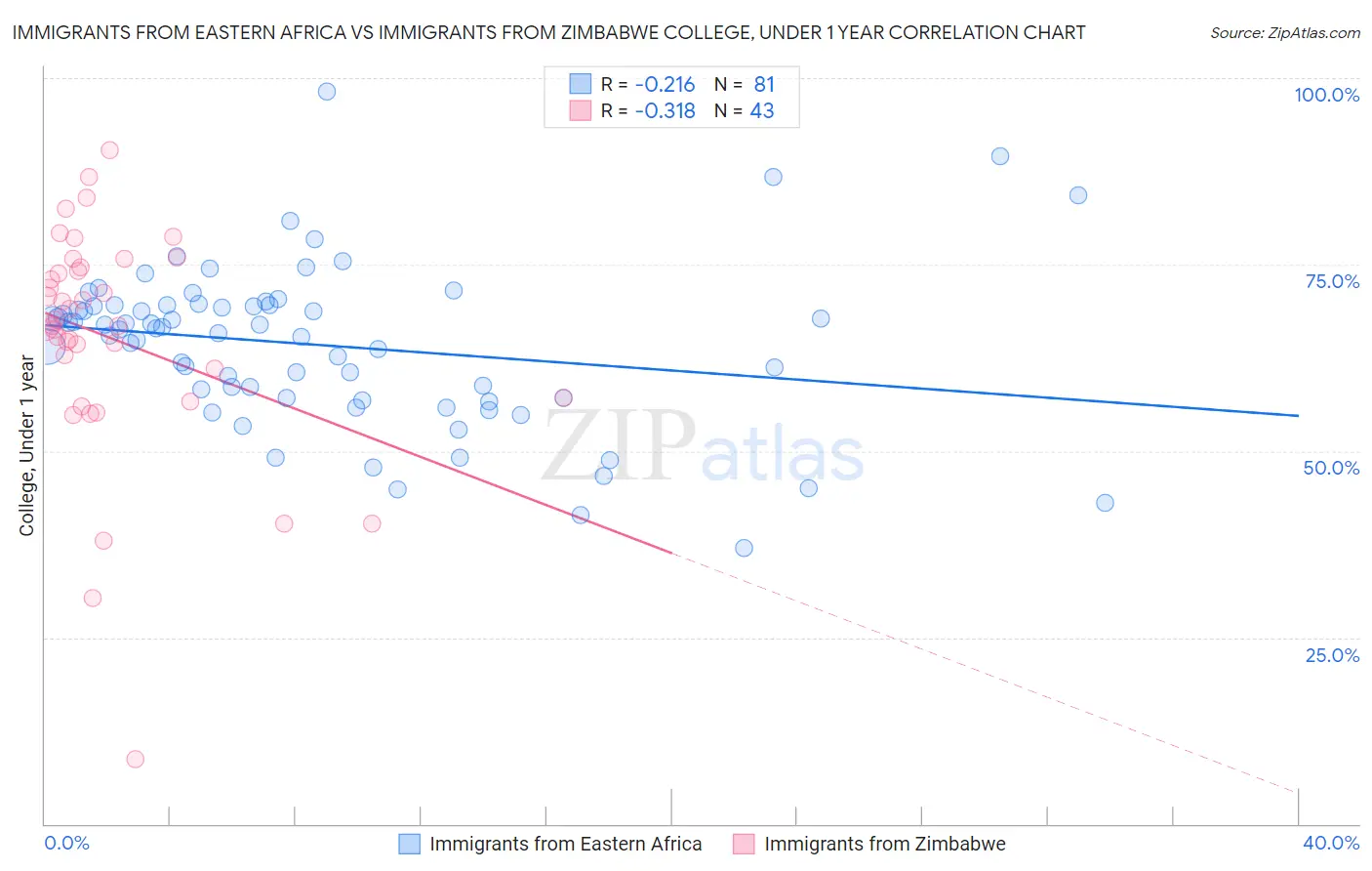 Immigrants from Eastern Africa vs Immigrants from Zimbabwe College, Under 1 year