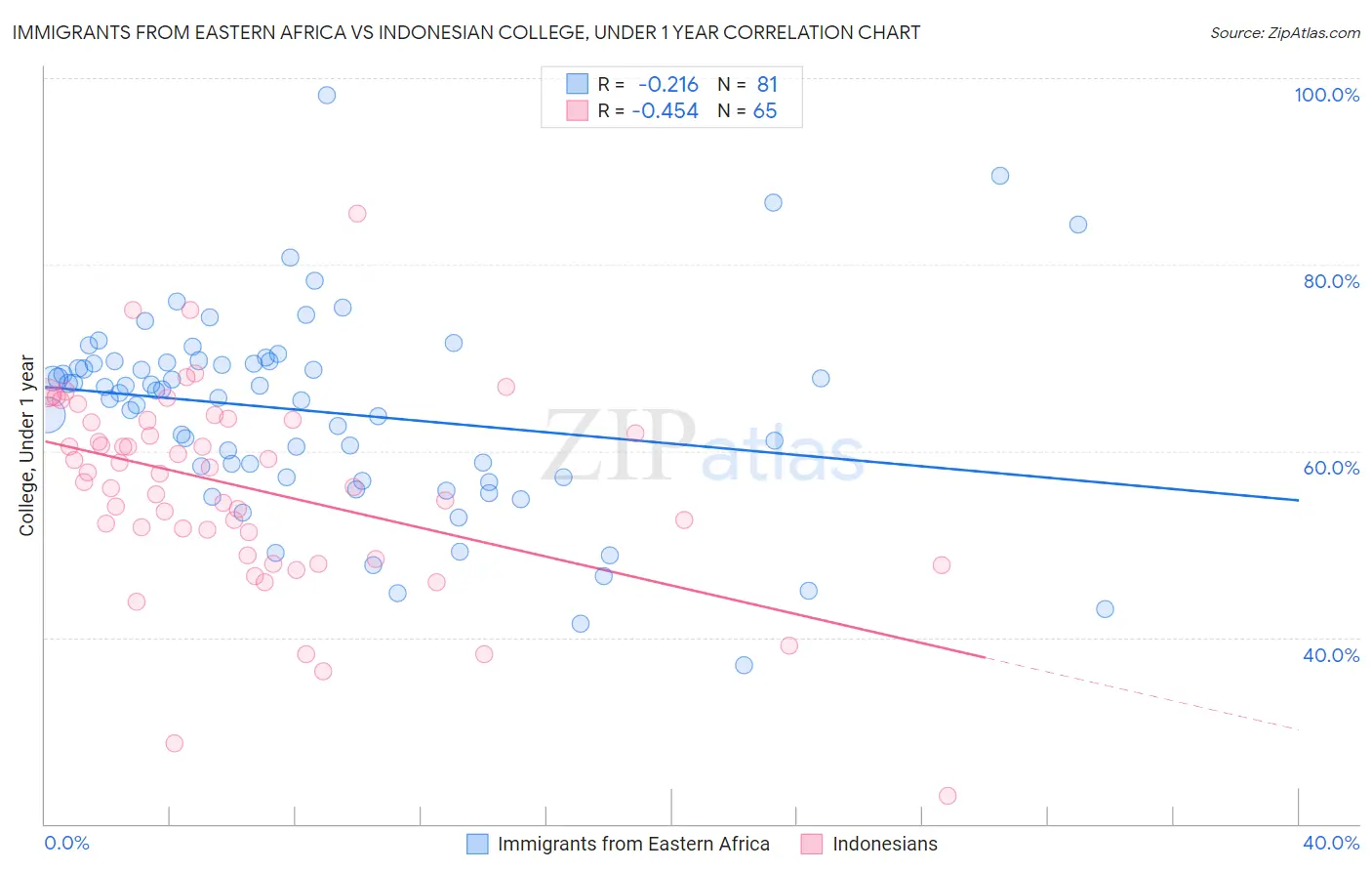 Immigrants from Eastern Africa vs Indonesian College, Under 1 year