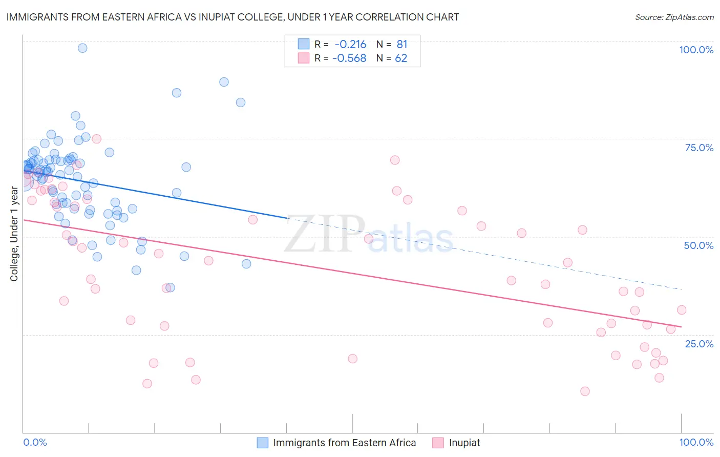 Immigrants from Eastern Africa vs Inupiat College, Under 1 year