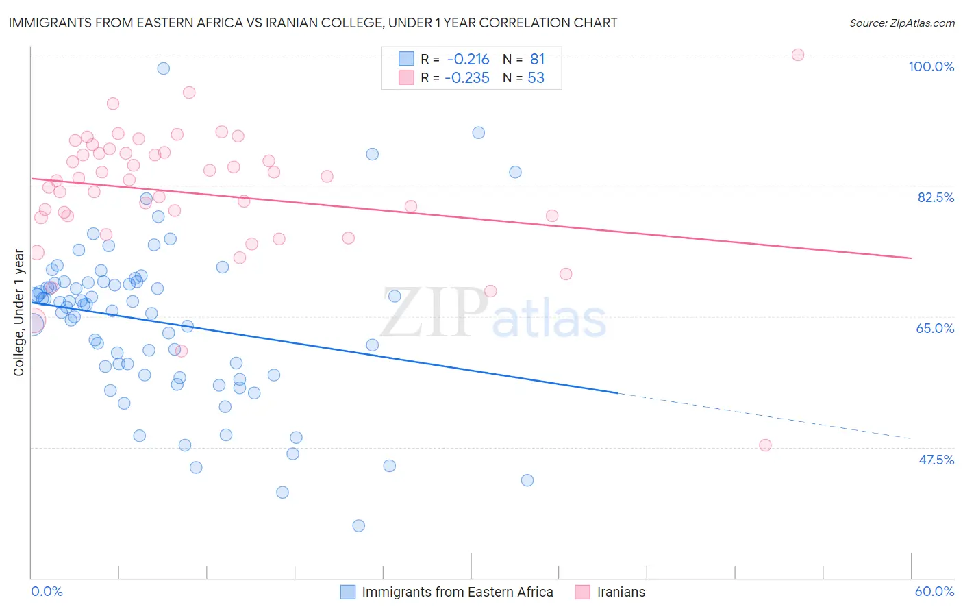 Immigrants from Eastern Africa vs Iranian College, Under 1 year