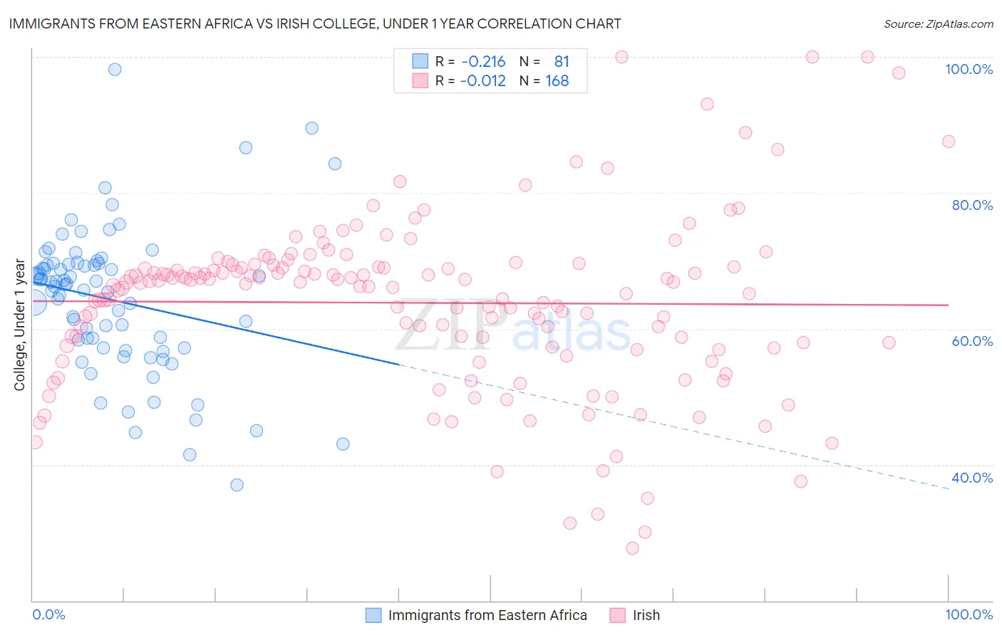 Immigrants from Eastern Africa vs Irish College, Under 1 year