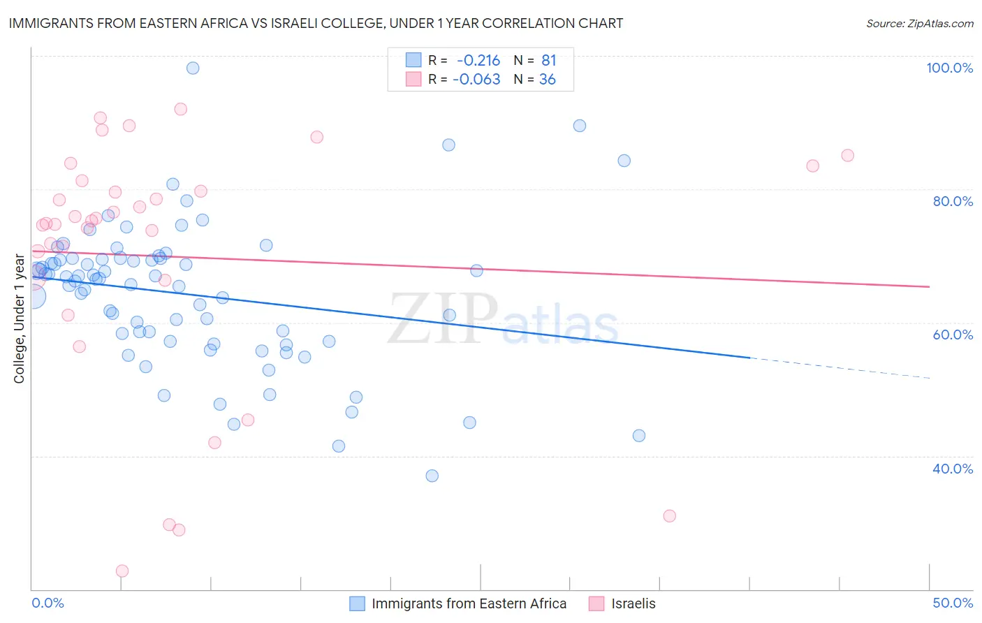 Immigrants from Eastern Africa vs Israeli College, Under 1 year