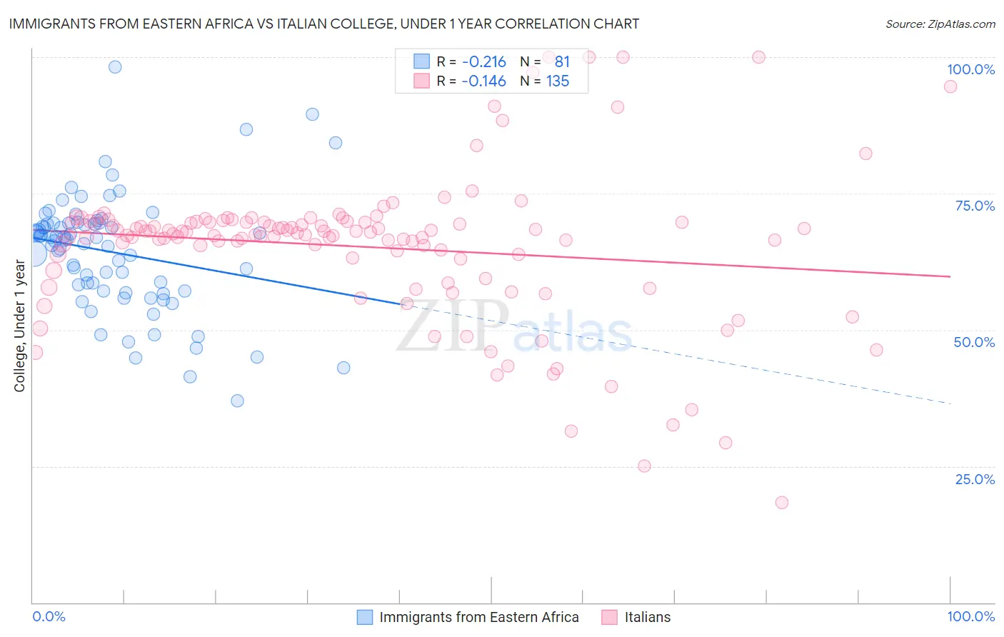 Immigrants from Eastern Africa vs Italian College, Under 1 year