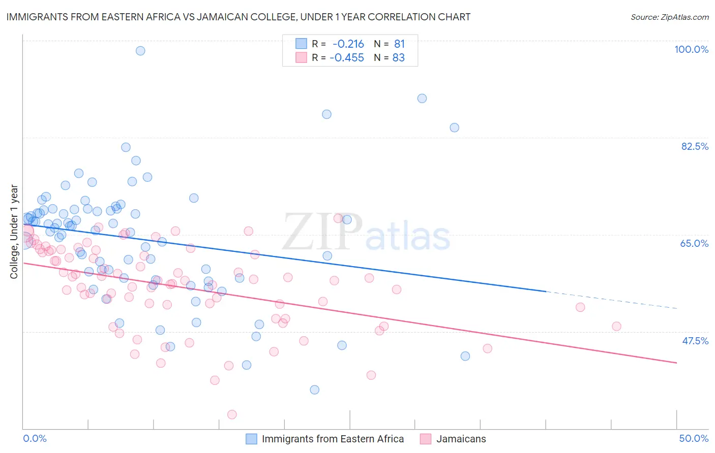 Immigrants from Eastern Africa vs Jamaican College, Under 1 year