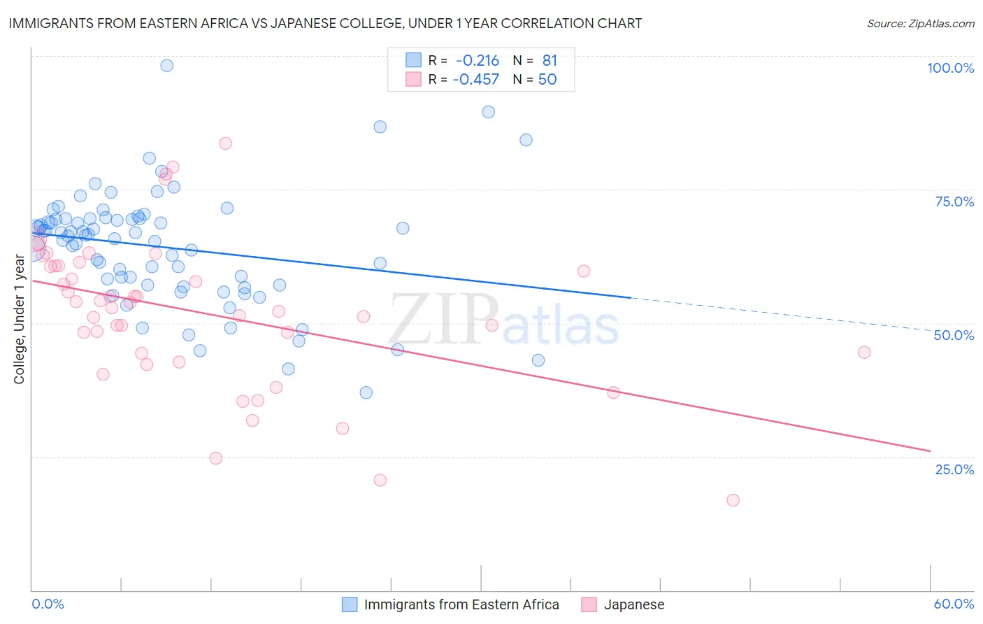 Immigrants from Eastern Africa vs Japanese College, Under 1 year