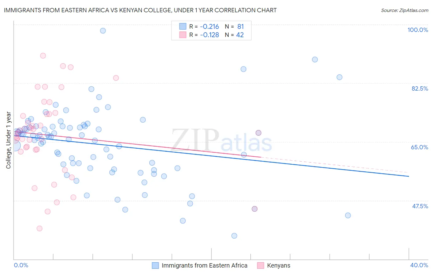 Immigrants from Eastern Africa vs Kenyan College, Under 1 year