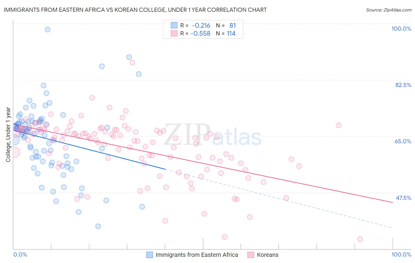 Immigrants from Eastern Africa vs Korean College, Under 1 year