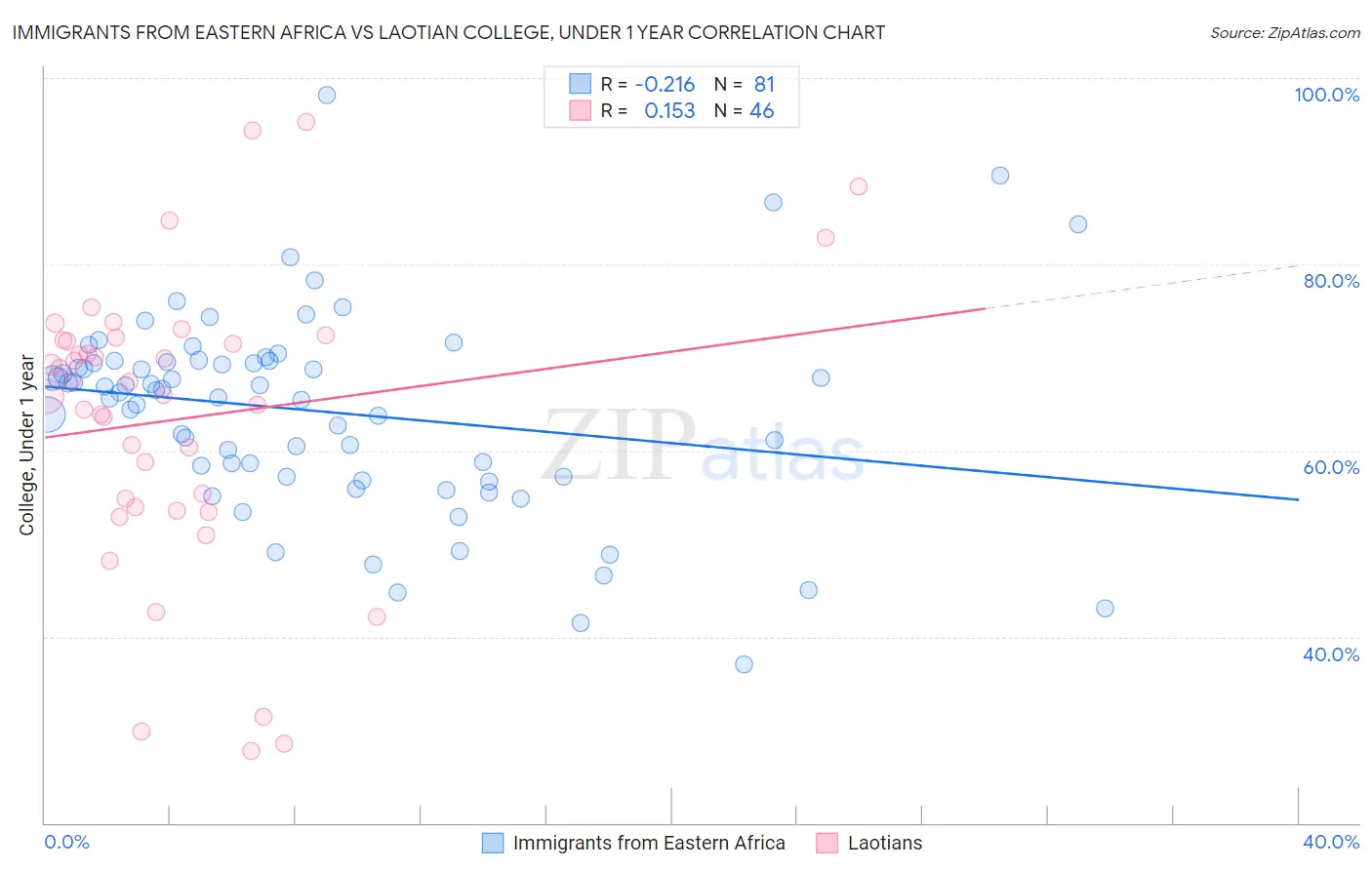 Immigrants from Eastern Africa vs Laotian College, Under 1 year