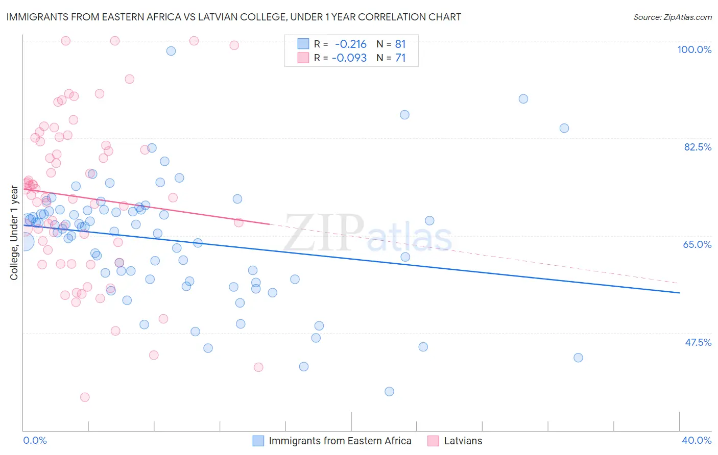 Immigrants from Eastern Africa vs Latvian College, Under 1 year