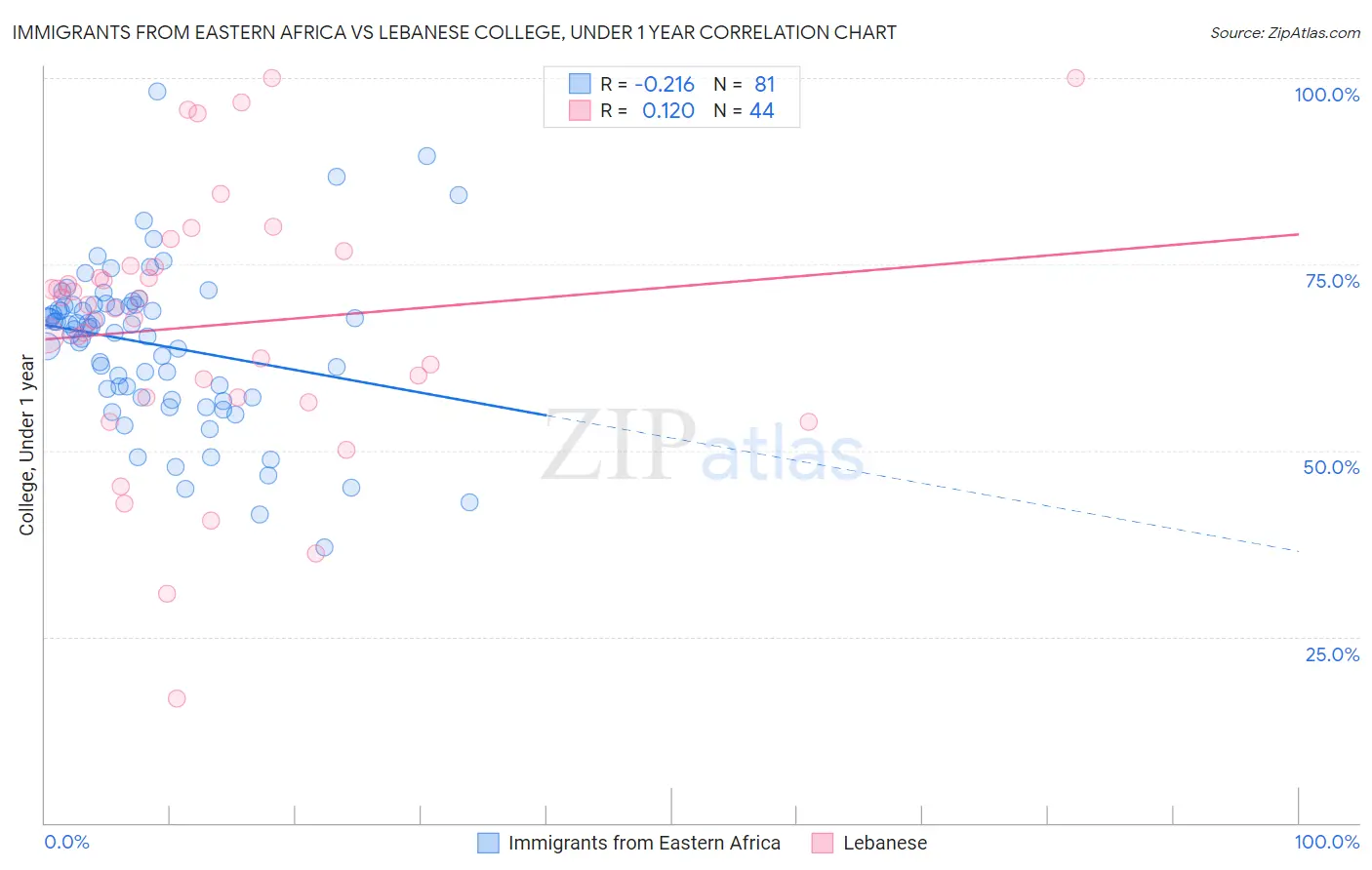 Immigrants from Eastern Africa vs Lebanese College, Under 1 year