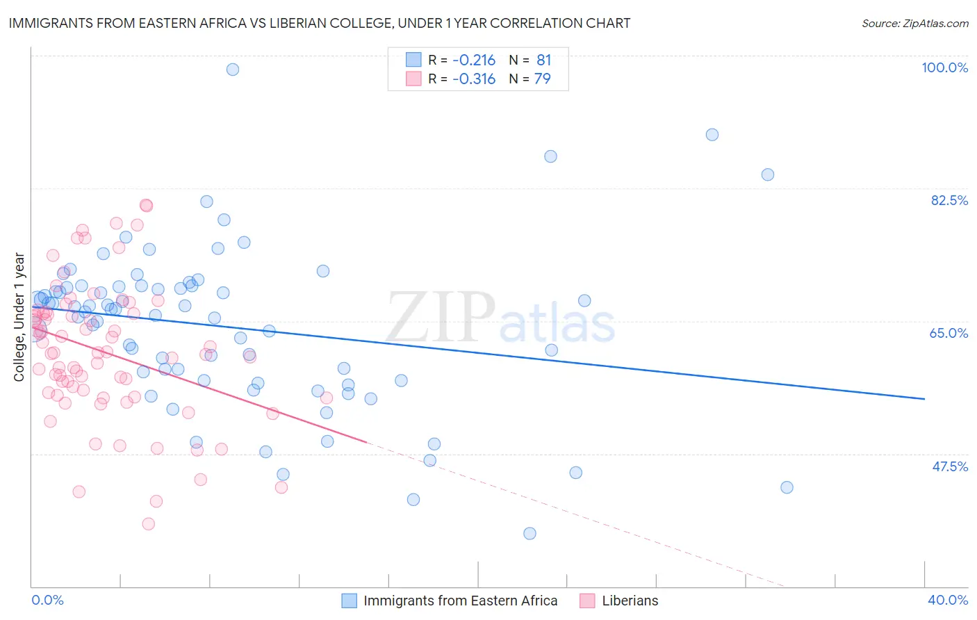 Immigrants from Eastern Africa vs Liberian College, Under 1 year