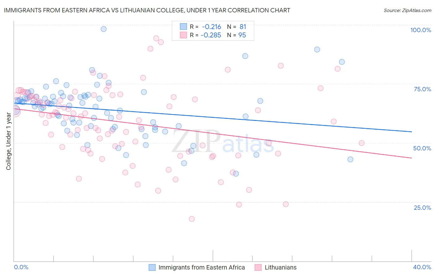 Immigrants from Eastern Africa vs Lithuanian College, Under 1 year