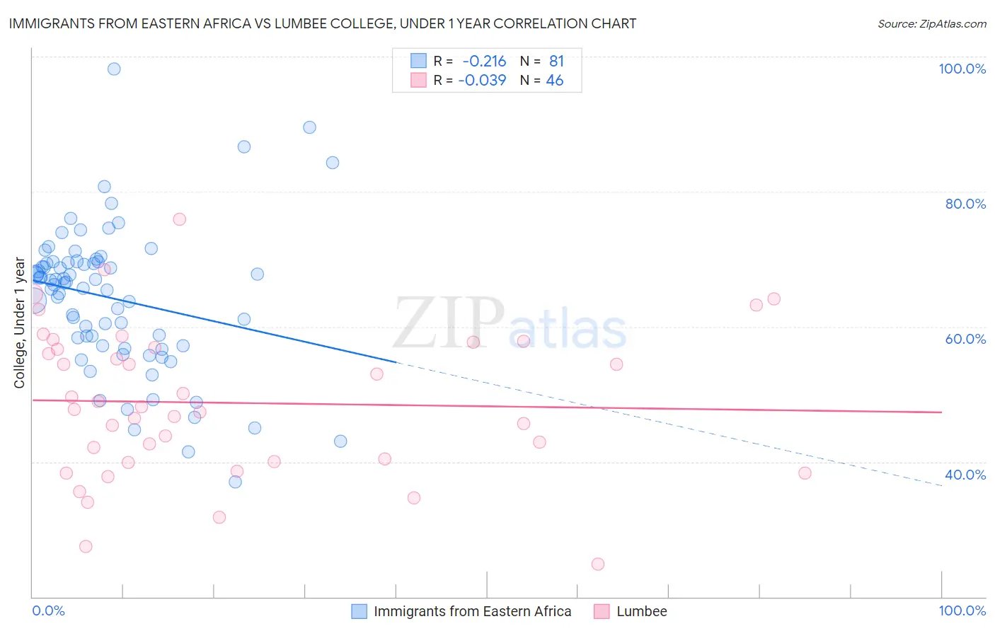 Immigrants from Eastern Africa vs Lumbee College, Under 1 year