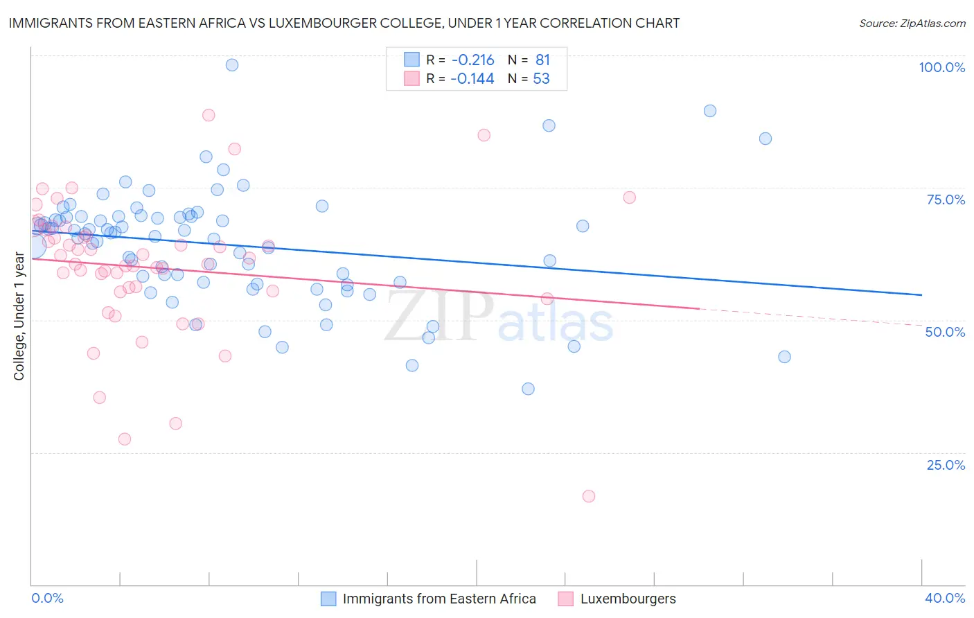 Immigrants from Eastern Africa vs Luxembourger College, Under 1 year