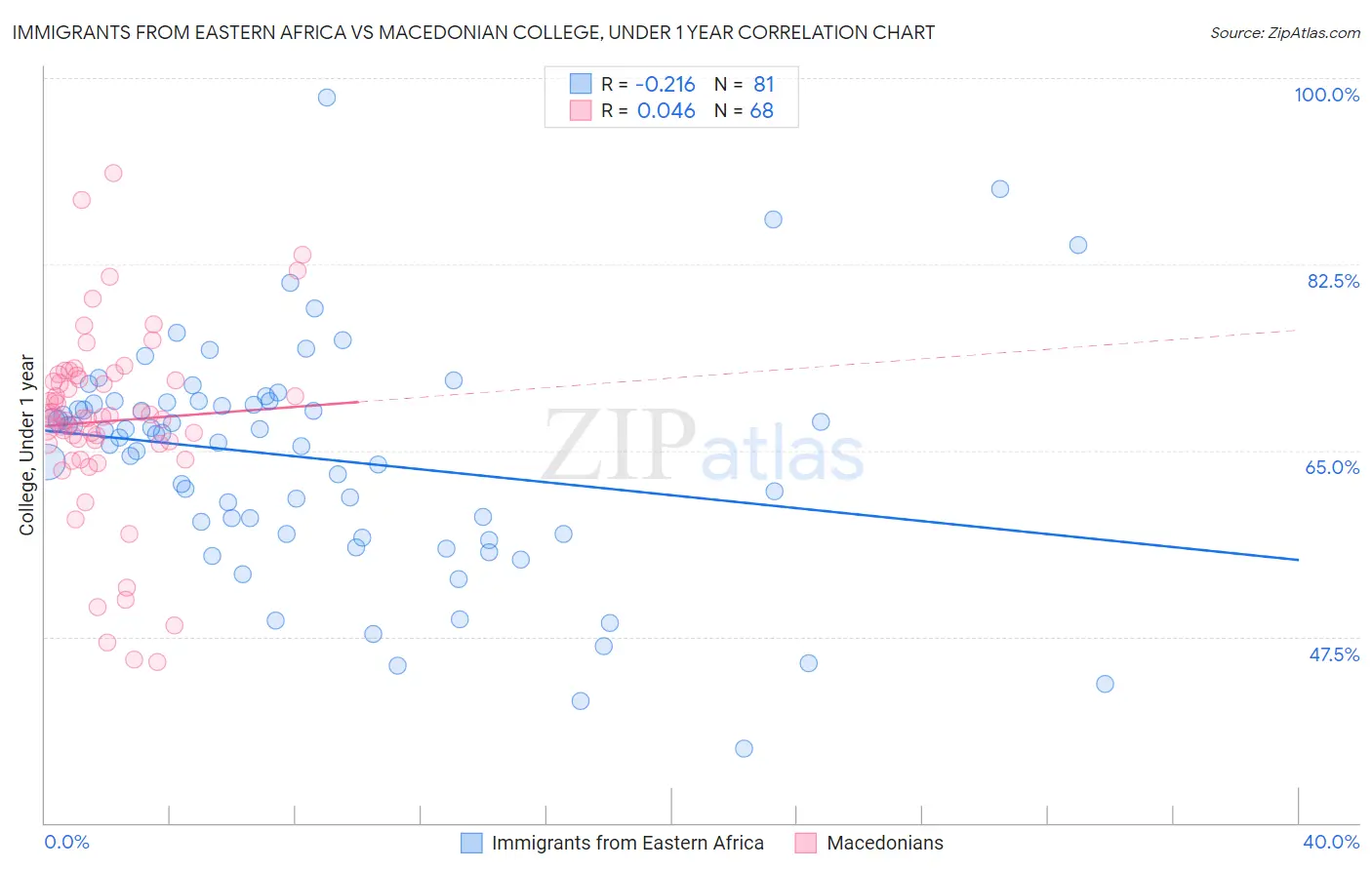 Immigrants from Eastern Africa vs Macedonian College, Under 1 year