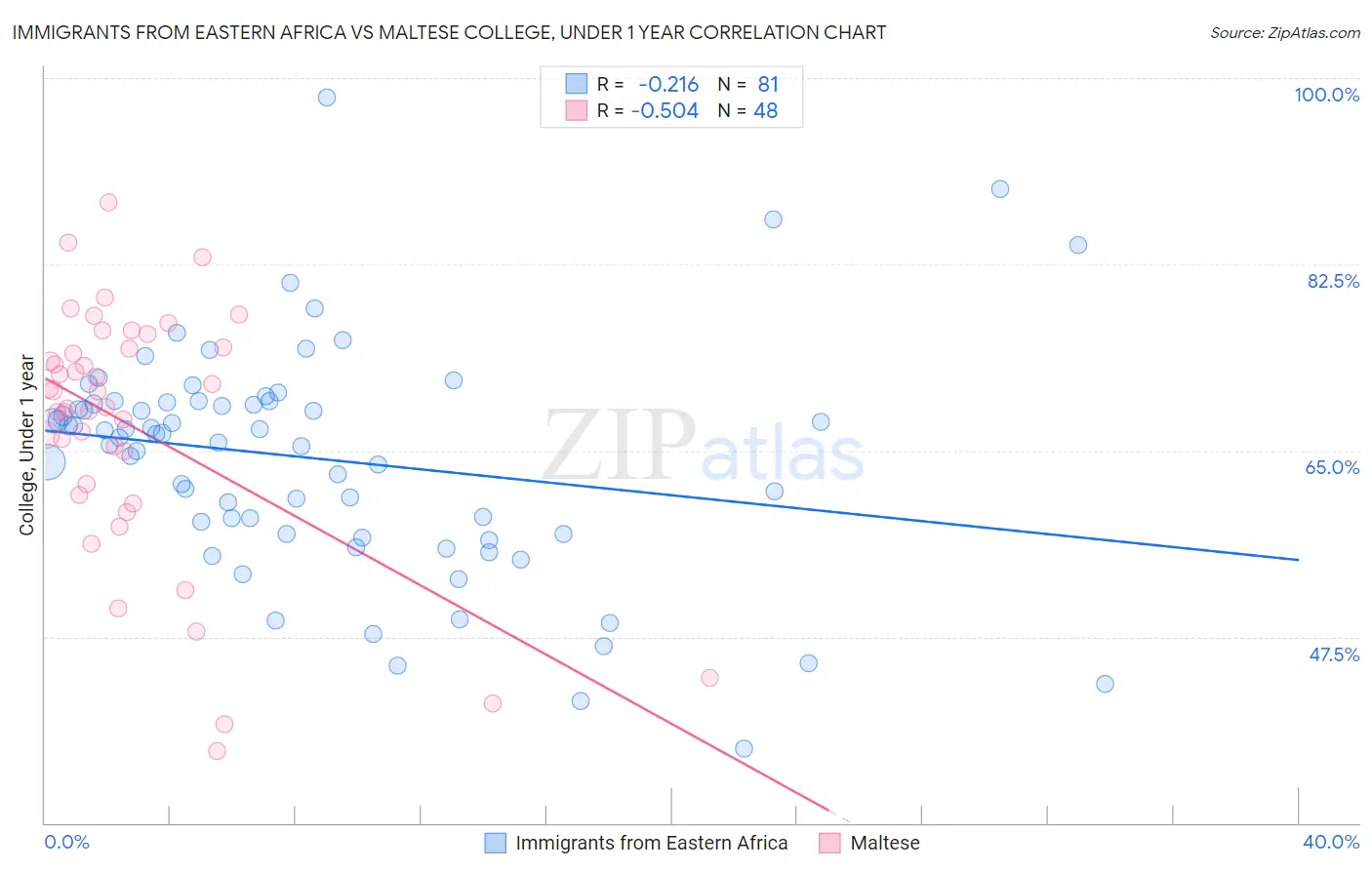 Immigrants from Eastern Africa vs Maltese College, Under 1 year