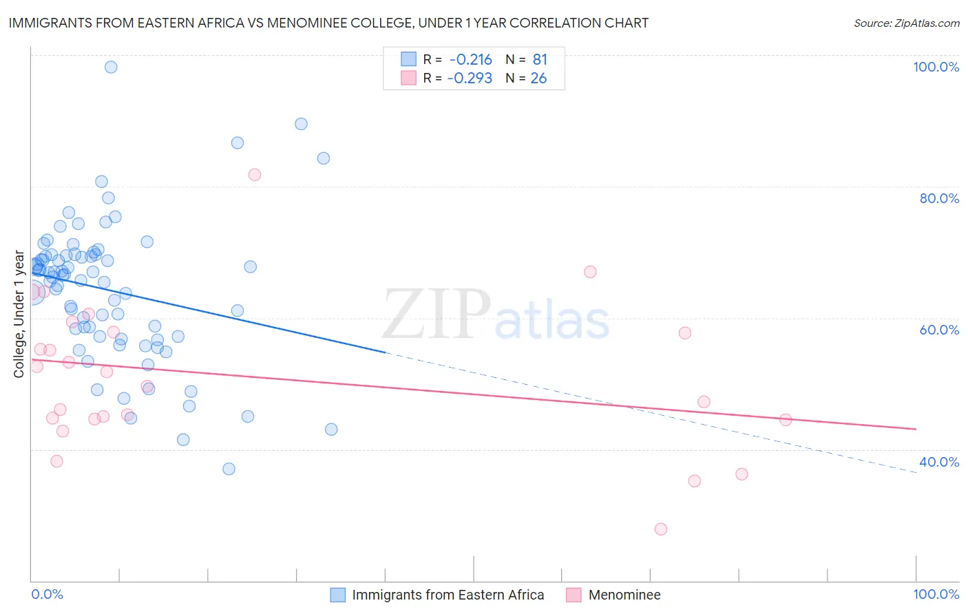 Immigrants from Eastern Africa vs Menominee College, Under 1 year