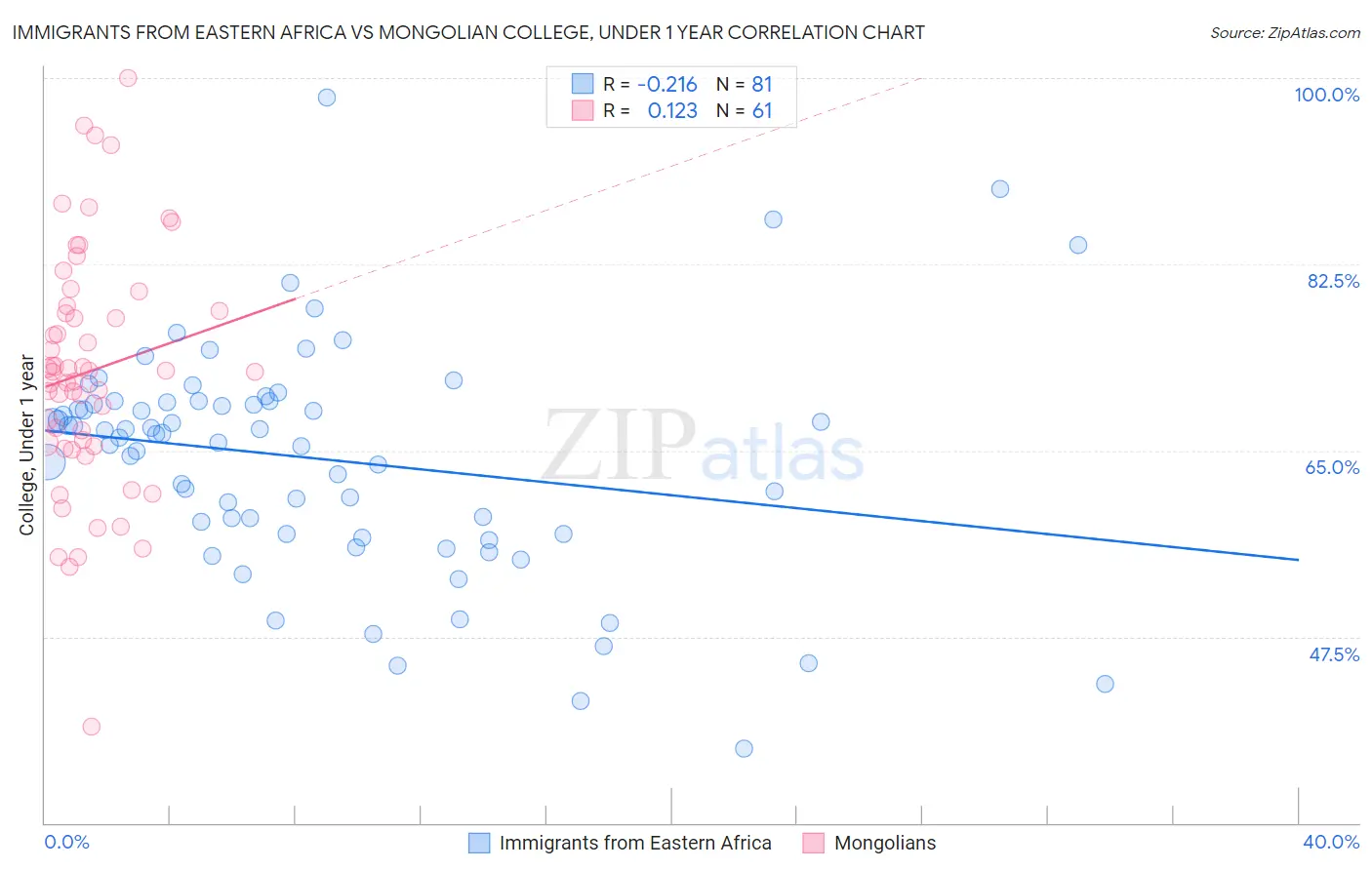 Immigrants from Eastern Africa vs Mongolian College, Under 1 year