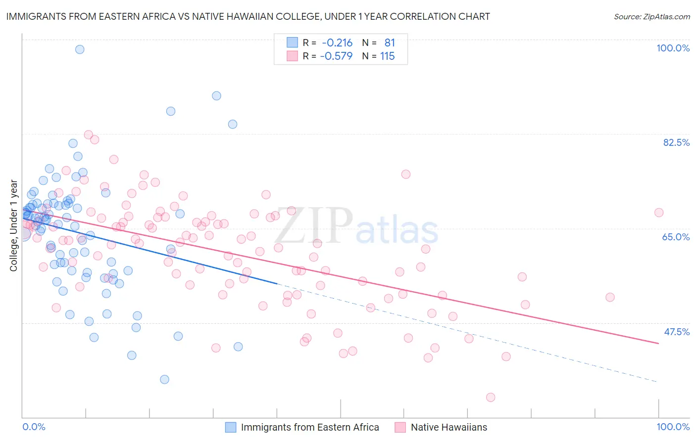 Immigrants from Eastern Africa vs Native Hawaiian College, Under 1 year