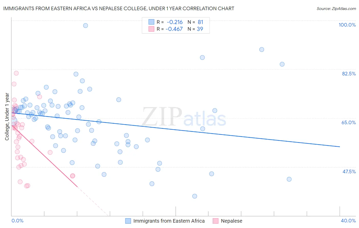 Immigrants from Eastern Africa vs Nepalese College, Under 1 year