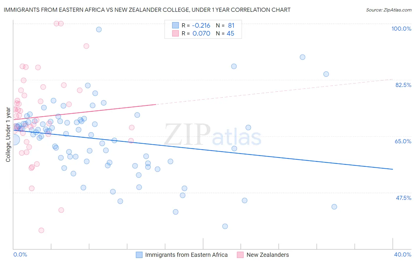 Immigrants from Eastern Africa vs New Zealander College, Under 1 year