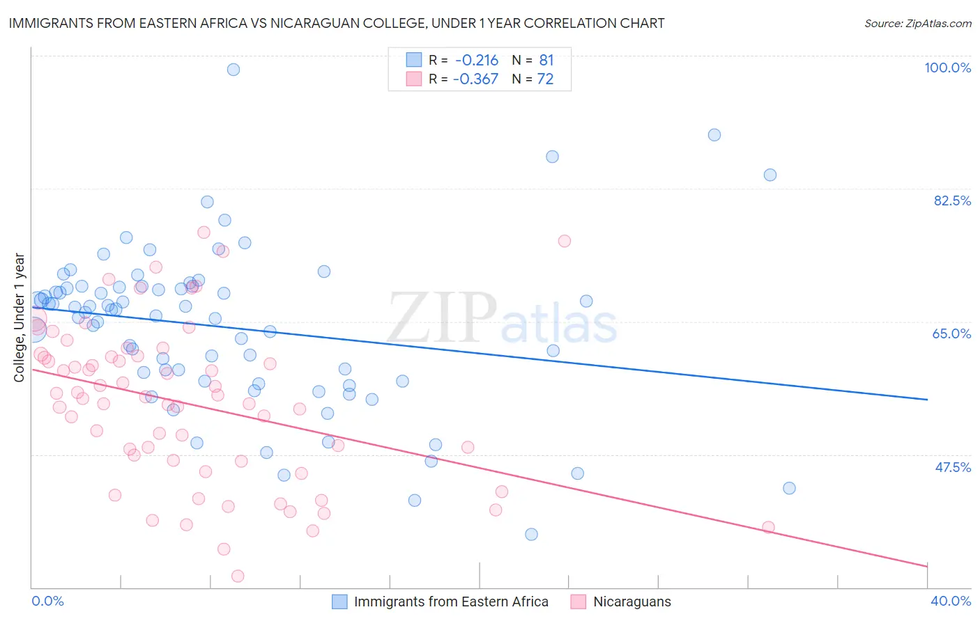 Immigrants from Eastern Africa vs Nicaraguan College, Under 1 year