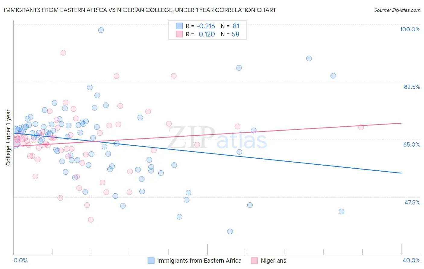 Immigrants from Eastern Africa vs Nigerian College, Under 1 year