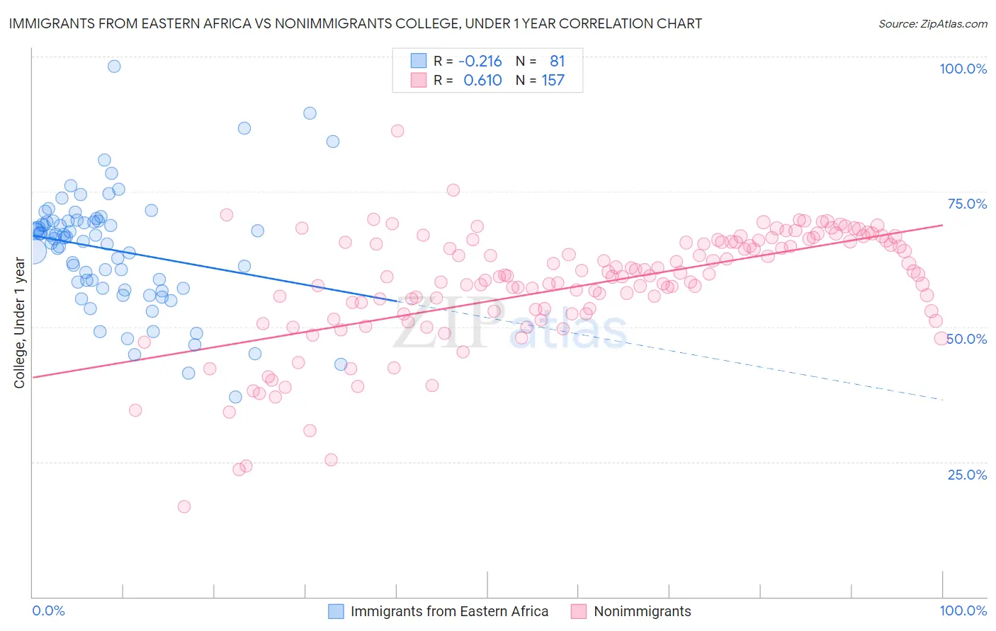 Immigrants from Eastern Africa vs Nonimmigrants College, Under 1 year