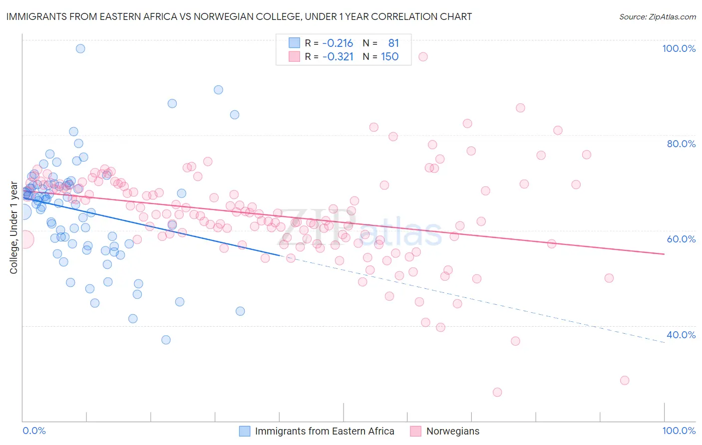 Immigrants from Eastern Africa vs Norwegian College, Under 1 year