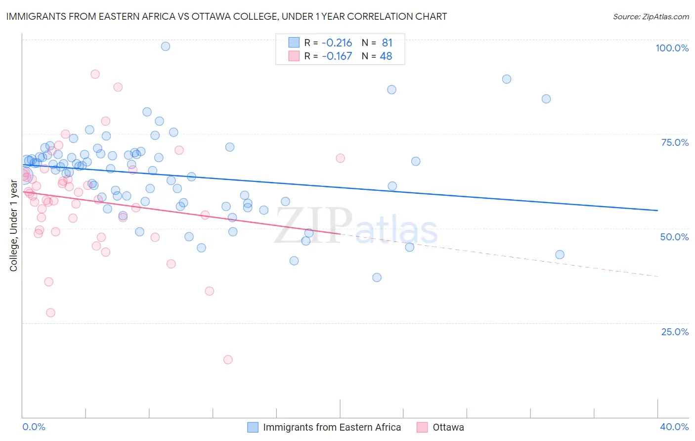 Immigrants from Eastern Africa vs Ottawa College, Under 1 year