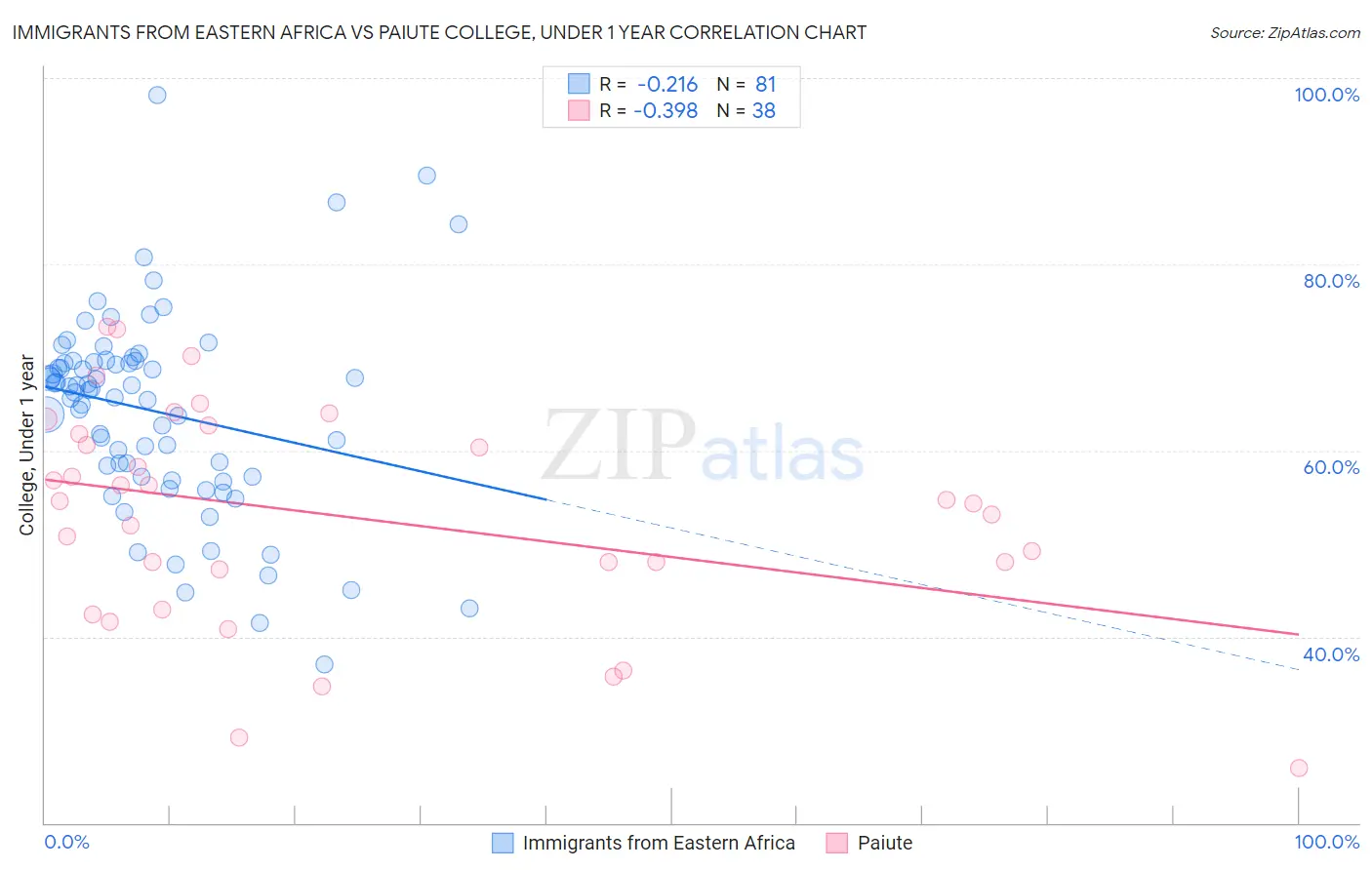 Immigrants from Eastern Africa vs Paiute College, Under 1 year