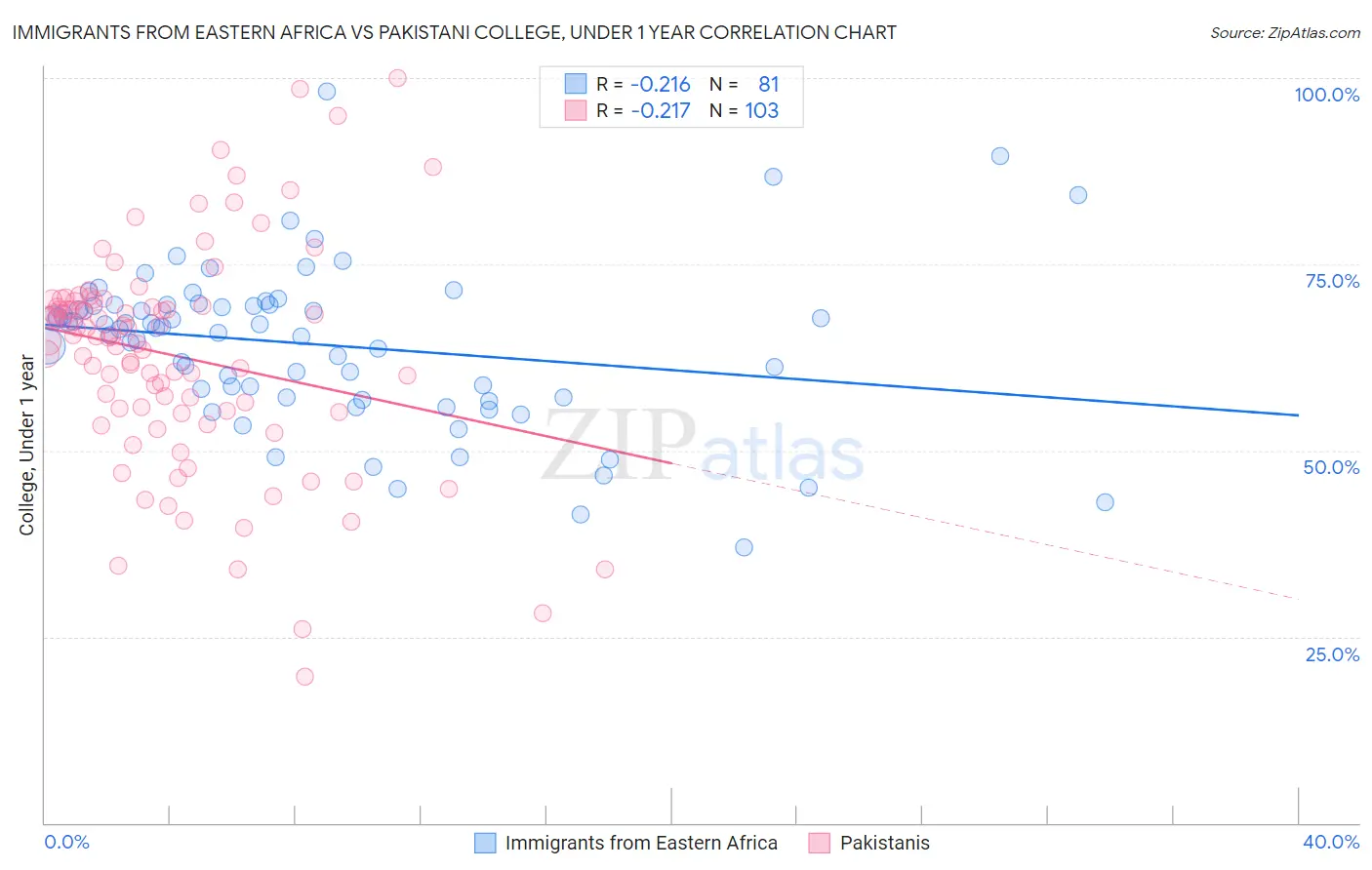 Immigrants from Eastern Africa vs Pakistani College, Under 1 year