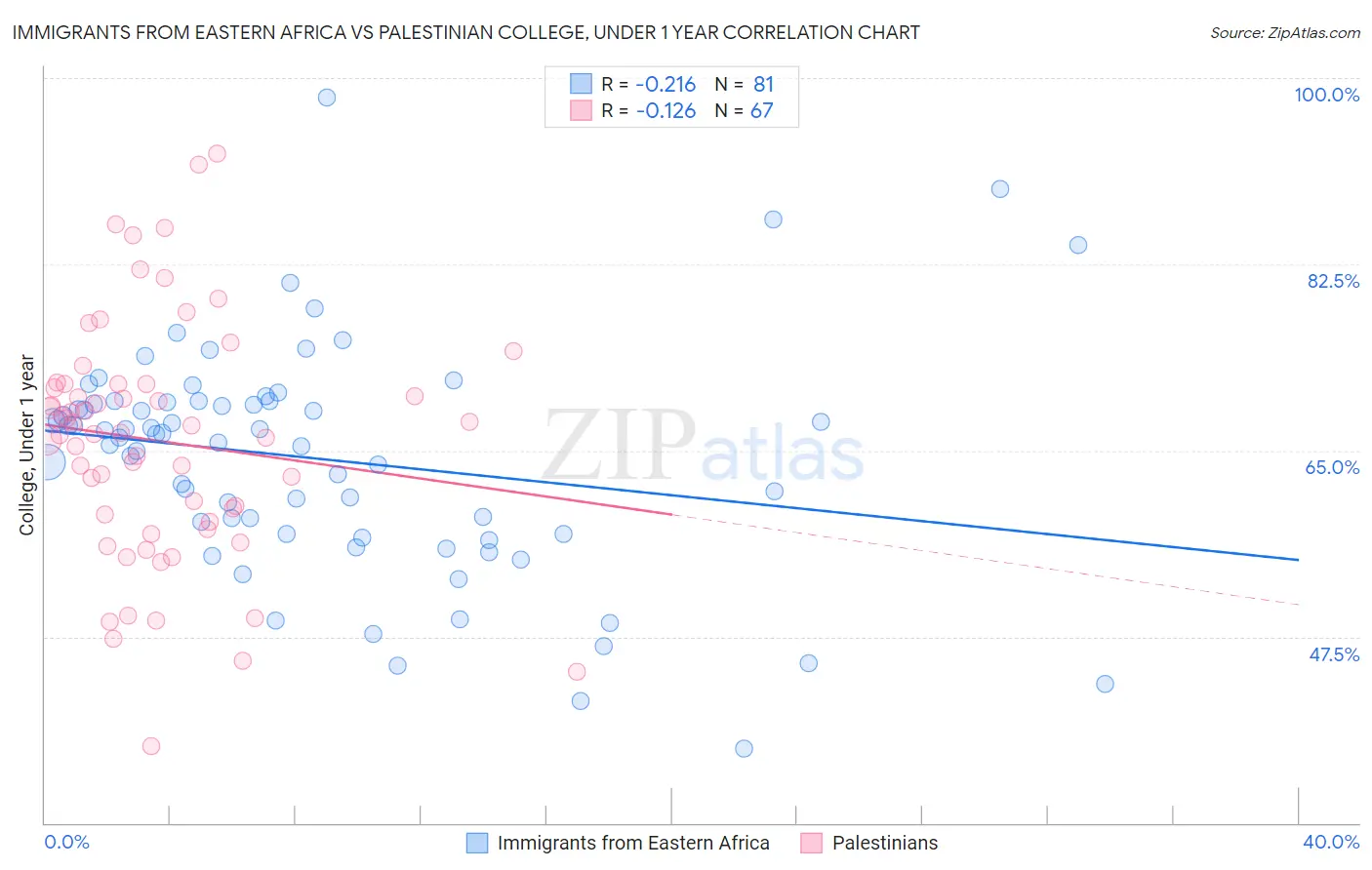 Immigrants from Eastern Africa vs Palestinian College, Under 1 year