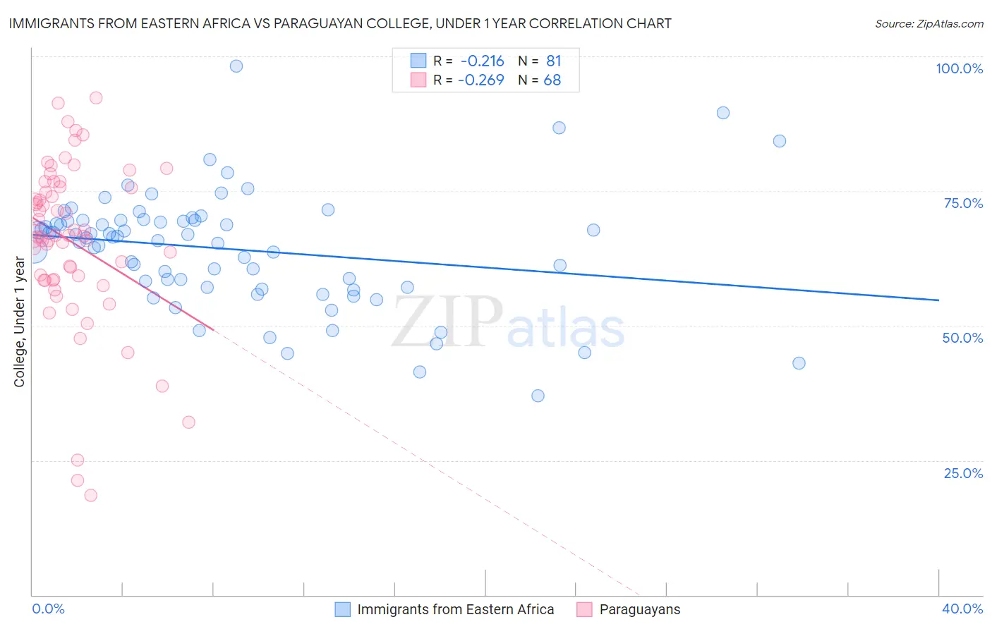 Immigrants from Eastern Africa vs Paraguayan College, Under 1 year