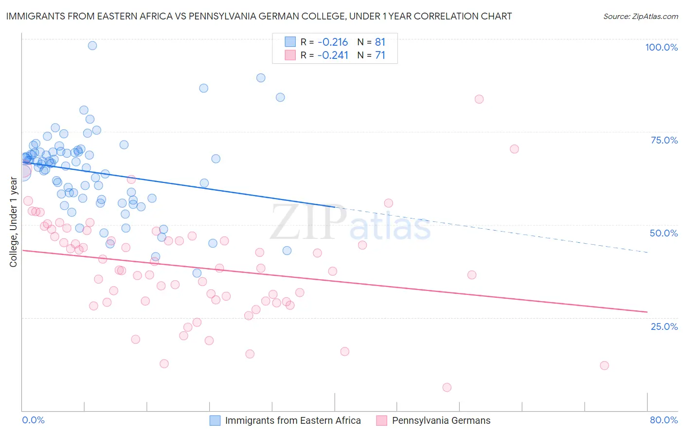 Immigrants from Eastern Africa vs Pennsylvania German College, Under 1 year