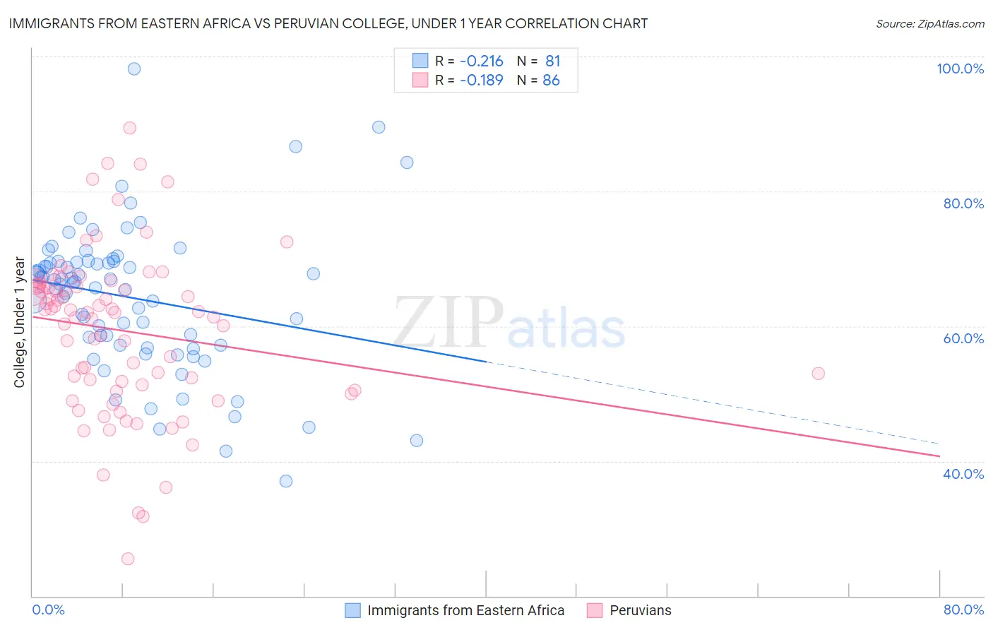 Immigrants from Eastern Africa vs Peruvian College, Under 1 year