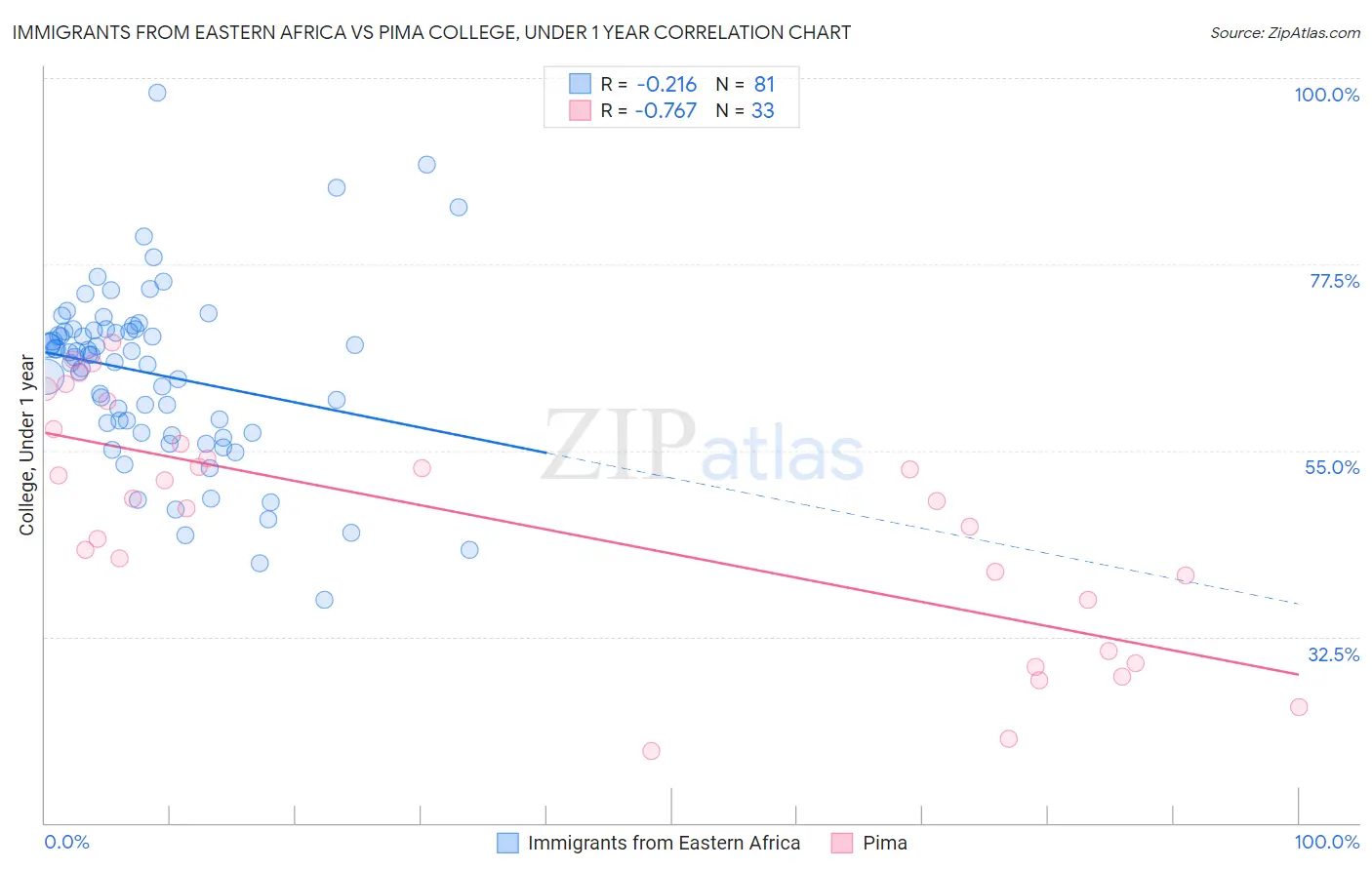 Immigrants from Eastern Africa vs Pima College, Under 1 year