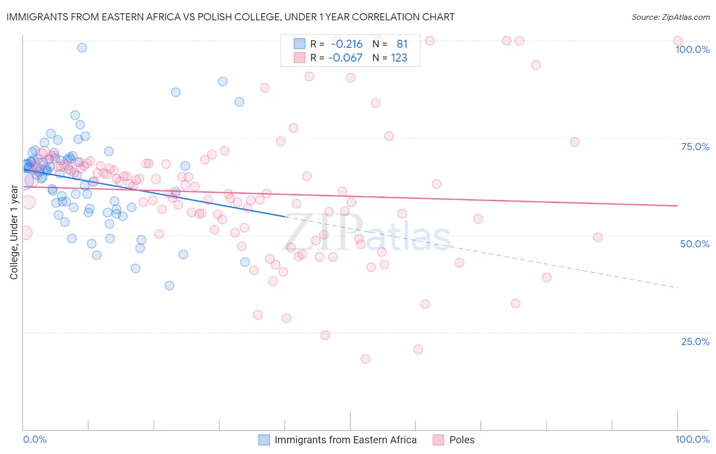 Immigrants from Eastern Africa vs Polish College, Under 1 year