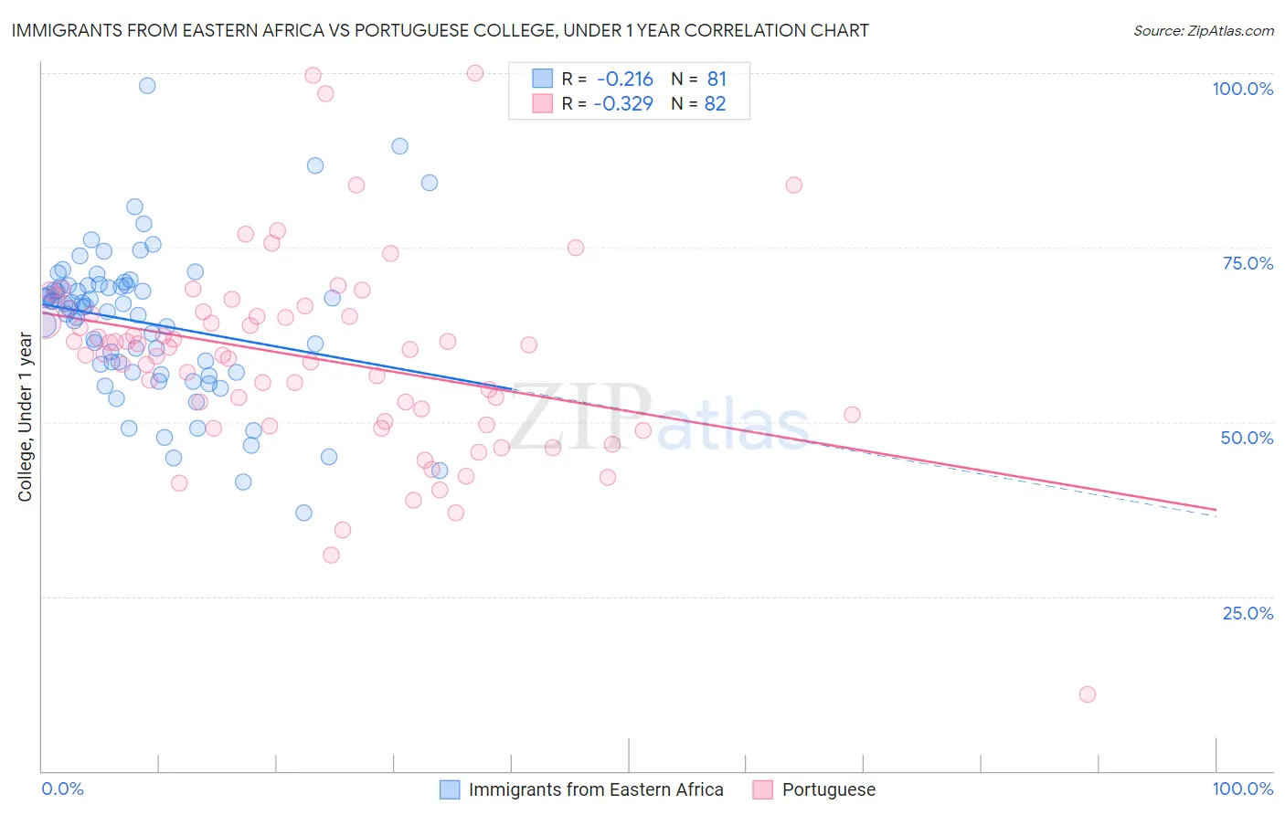 Immigrants from Eastern Africa vs Portuguese College, Under 1 year