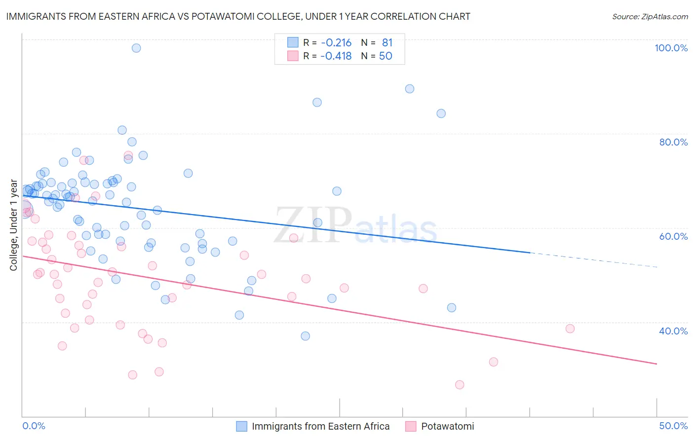 Immigrants from Eastern Africa vs Potawatomi College, Under 1 year