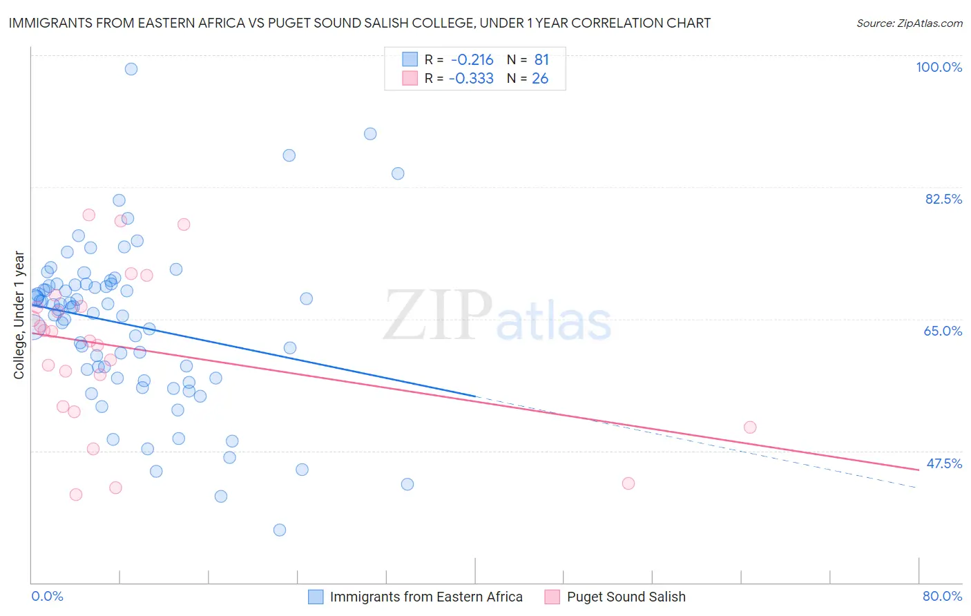 Immigrants from Eastern Africa vs Puget Sound Salish College, Under 1 year