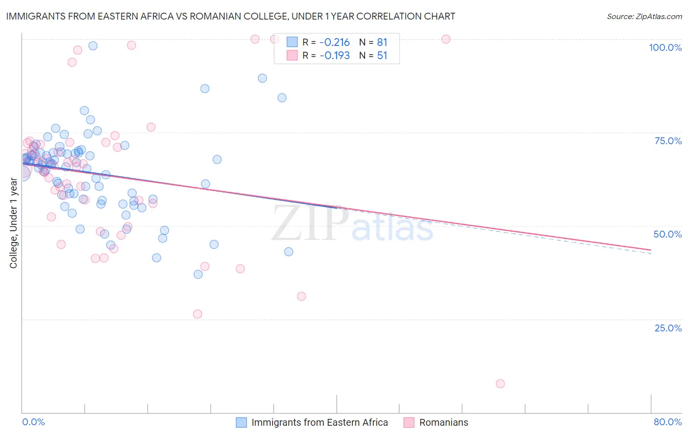Immigrants from Eastern Africa vs Romanian College, Under 1 year
