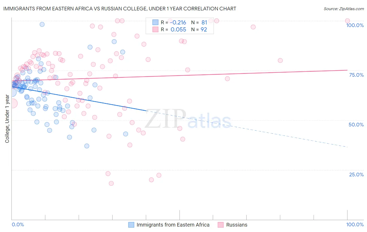 Immigrants from Eastern Africa vs Russian College, Under 1 year