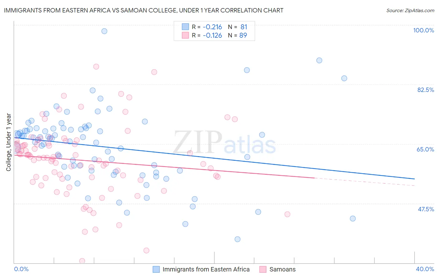 Immigrants from Eastern Africa vs Samoan College, Under 1 year