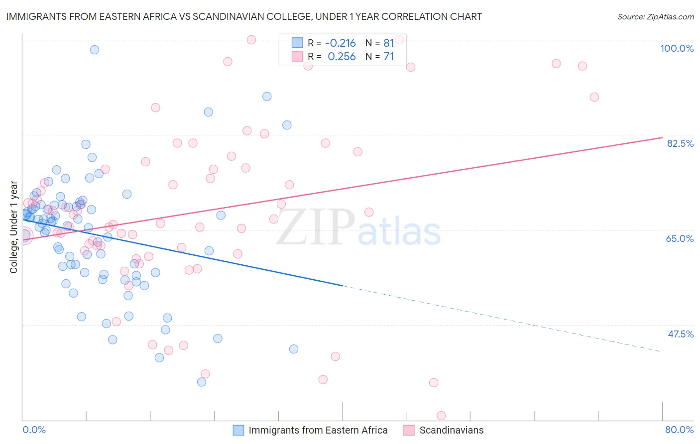 Immigrants from Eastern Africa vs Scandinavian College, Under 1 year