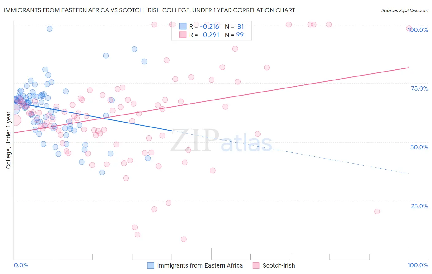 Immigrants from Eastern Africa vs Scotch-Irish College, Under 1 year
