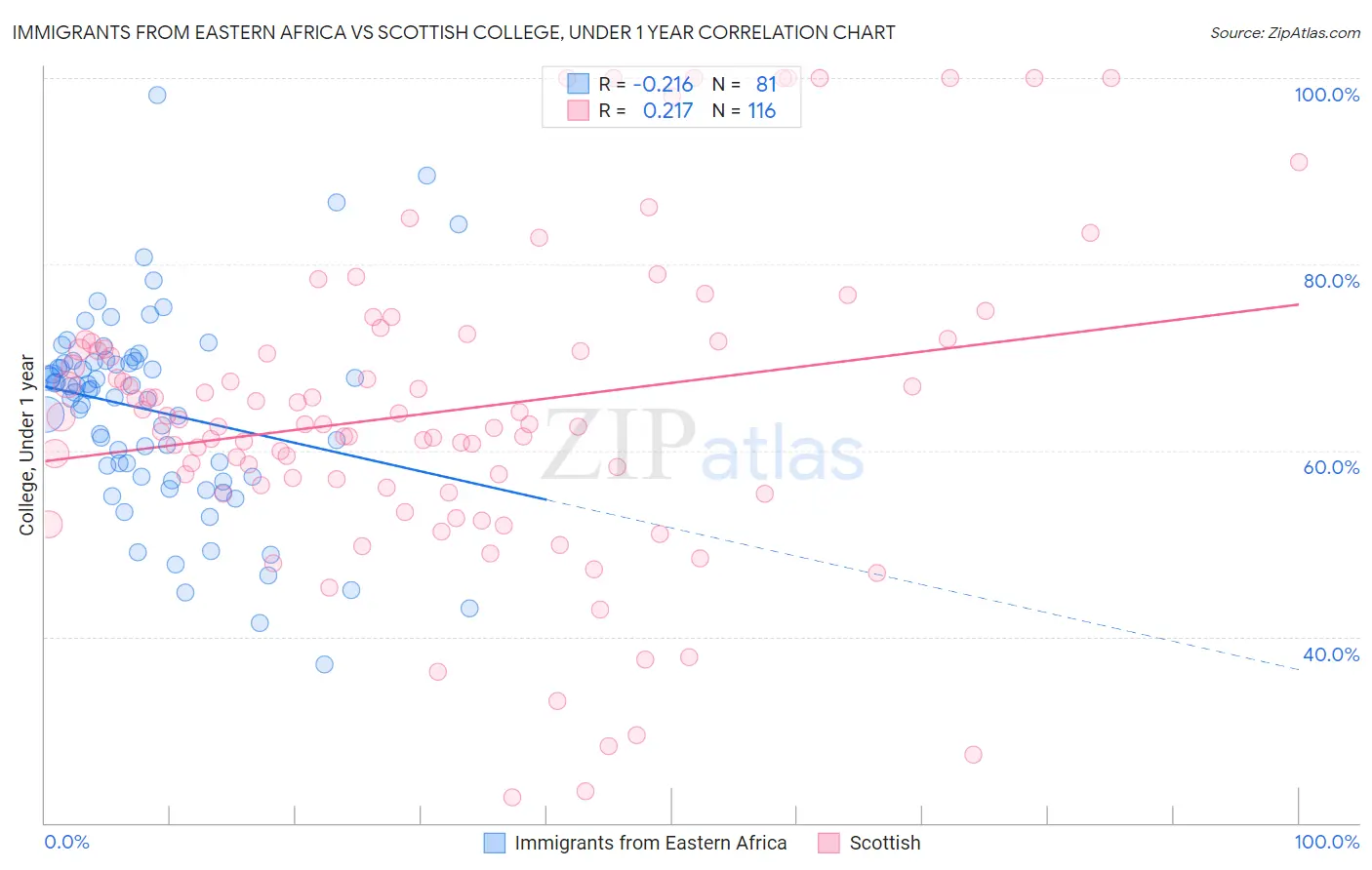 Immigrants from Eastern Africa vs Scottish College, Under 1 year