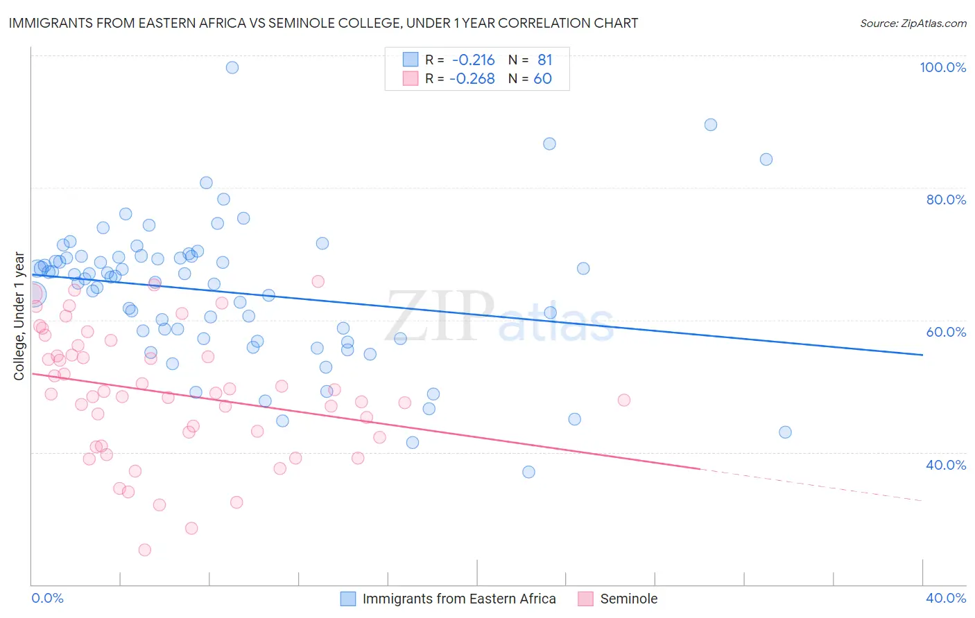 Immigrants from Eastern Africa vs Seminole College, Under 1 year